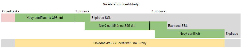 Mehrjährige SSL-Zertifikate